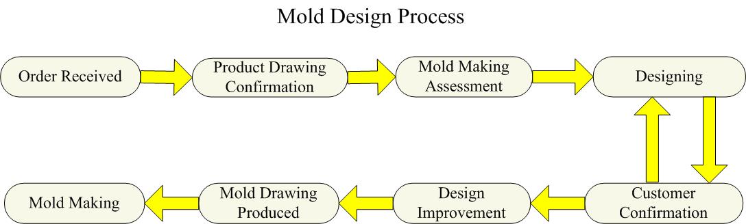 mold design process